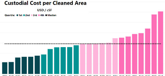 Example Chart Custodial Costs per SF