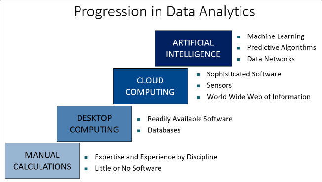 Evolution of facility data, facility metrics, and facility analytics