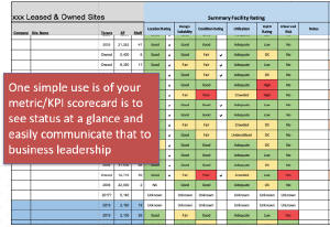 Example facility scorecard for status at a glance