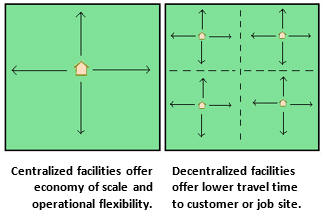 Consolidation vs decentralization diagram