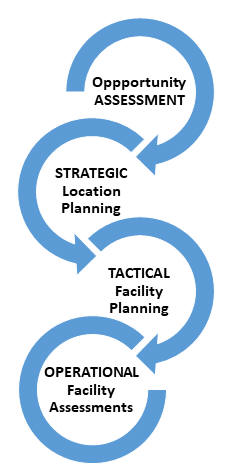 Service Center Planning Process diagram